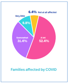 COVID-19调查显示，自闭症群体面临广泛挑战，少数族裔群体面临更大差距2