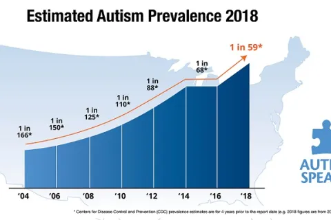 2018年自闭症估计患病率