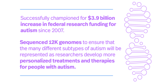 带有DNA图标的图形：自2007年以来，联邦研究资金为自闭症的联邦研究资金增长了39亿美元。测序的12K基因组，以确保自闭症的许多不同亚型的自闭症子类型将被代表，因为研究人员为自闭症患者开发了更多个性化的治疗方法和疗法。